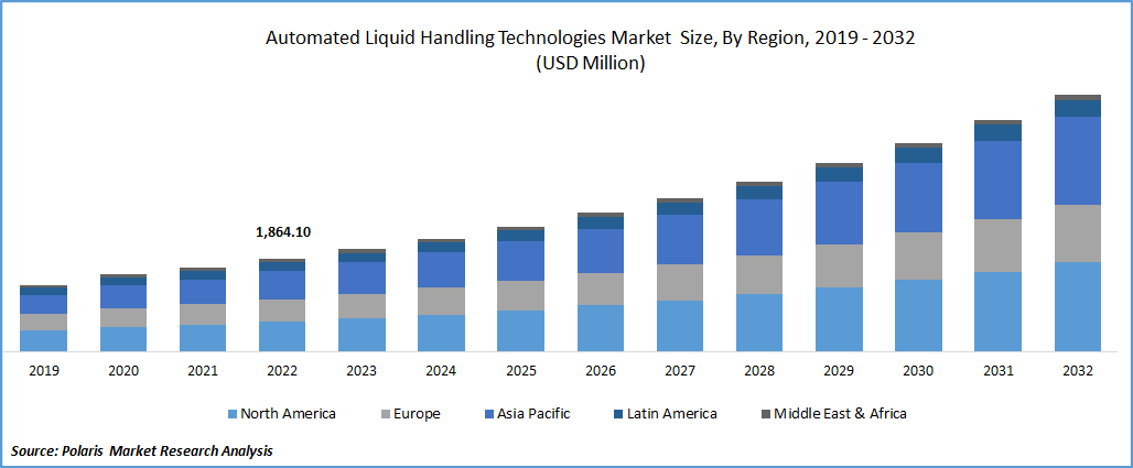 Automated Liquid Handling Technologies Market Size